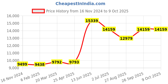industrybuying.com RS PRO Cable Tester RJ11, RJ12, RJ45, RSVDV-100 Model No 2413189 rs pro Price History Graph from 16 Nov 2024 to 9 Oct 2025
