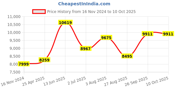 industrybuying.com RS PRO Cable Tester RJ45, STP, UTP Model No 1368580 rs pro Price History Graph from 16 Nov 2024 to 9 Oct 2025