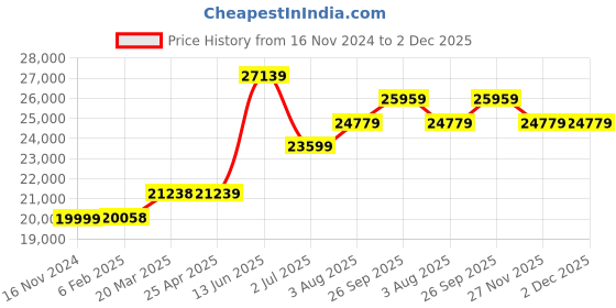 industrybuying.com RS PRO Cable Tester RJ45, TM-901N Model No 2050084 rs pro Price History Graph from 16 Nov 2024 to 2 Dec 2025