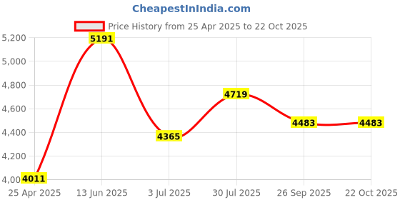 industrybuying.com RS PRO Cable Tie 100x2.5 mm Assorted Nylon, 233118 (Pack 1000 pcs) rs pro Price History Graph from 25 Apr 2025 to 21 Oct 2025