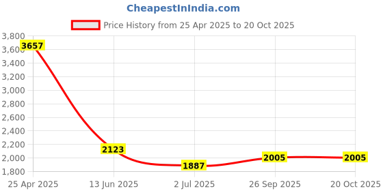 industrybuying.com RS PRO Cable Tie, 165x2.5 mm, Assorted Nylon,, 233534 (Bag of 250 pcs) rs pro Price History Graph from 25 Apr 2025 to 20 Oct 2025