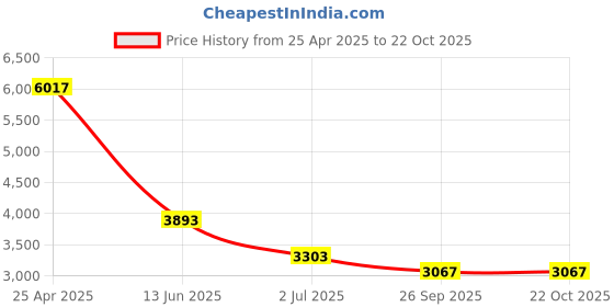 industrybuying.com RS PRO Cable Tie 300x4.8 mm Assorted Nylon, 233714 (Bag 250 pcs) rs pro Price History Graph from 25 Apr 2025 to 21 Oct 2025