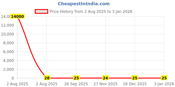 industrybuying.com RS PRO Cable Tie 350x8 mm Nylon, Black rs pro Price History Graph from 2 Aug 2025 to 31 Dec 2025