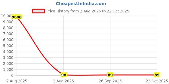 industrybuying.com RS PRO Cable Tie 550x12 mm 316 Stainless Steel, Black rs pro Price History Graph from 2 Aug 2025 to 21 Oct 2025