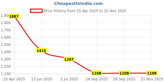 industrybuying.com RS PRO Cable Tie Hook and Loop 150x20 mm Black Fabric, 2854562 (Pack of 25 pcs) rs pro Price History Graph from 25 Apr 2025 to 25 Nov 2025