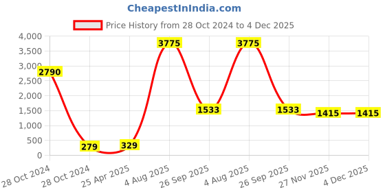 industrybuying.com RS PRO Cable Tie Hook and Loop 300x20 mm Yellow Nylon, 1797184 (Pack 10 pcs) rs pro Price History Graph from 28 Oct 2024 to 3 Dec 2025