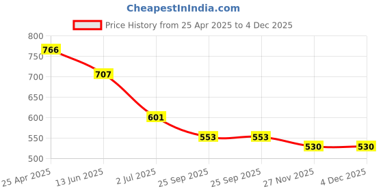industrybuying.com RS PRO Cable Tie, Hook and Loop, 310x20 mm, Black Nylon,, 1797182 rs pro Price History Graph from 25 Apr 2025 to 3 Dec 2025