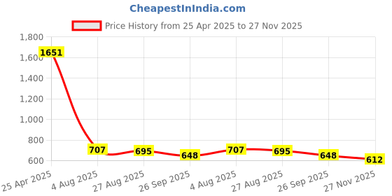 industrybuying.com RS PRO Cable Tie Hook and Loop 310x20 mm Black Nylon 5 m, 1797182 rs pro Price History Graph from 25 Apr 2025 to 26 Nov 2025