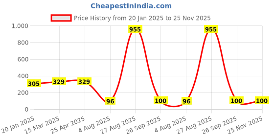 industrybuying.com RS PRO Cable Tie, Hook and Loop, 310x20 mm, Red Nylon,, 1797183 rs pro Price History Graph from 20 Jan 2025 to 25 Nov 2025