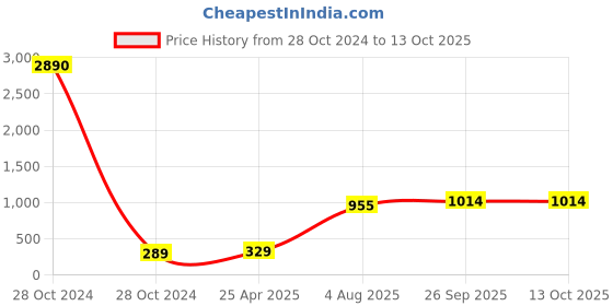 industrybuying.com RS PRO Cable Tie Hook and Loop 310x20 mm Red Nylon, 1797183 (Pack 10 pcs) rs pro Price History Graph from 28 Oct 2024 to 13 Oct 2025