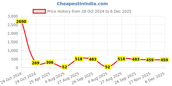 industrybuying.com RS PRO Cable Tie, Hook and Loop, 310x20 mm, White Nylon,, 1797187 rs pro Price History Graph from 29 Oct 2024 to 5 Dec 2025