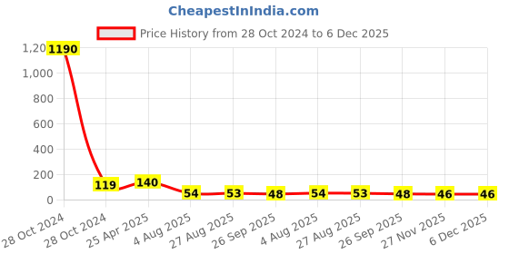 industrybuying.com RS PRO Cable Tie Hook and Loop 325x25 mm Black Nylon, 1797172 rs pro Price History Graph from 28 Oct 2024 to 6 Dec 2025