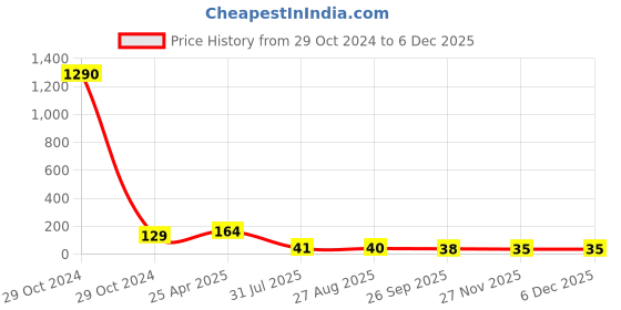 industrybuying.com RS PRO Cable Tie, Hook and Loop, 325x25 mm, Green Nylon, 1797175 rs pro Price History Graph from 29 Oct 2024 to 5 Dec 2025