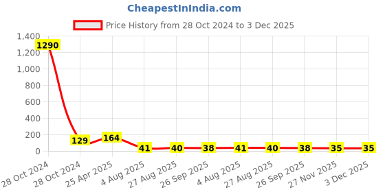 industrybuying.com RS PRO Cable Tie Hook and Loop 325x25 mm Green Nylon, 1797175 rs pro Price History Graph from 28 Oct 2024 to 3 Dec 2025
