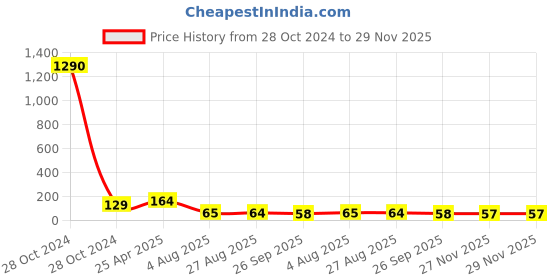 industrybuying.com RS PRO Cable Tie Hook and Loop 325x25 mm Red Nylon, 1797173 rs pro Price History Graph from 28 Oct 2024 to 27 Nov 2025