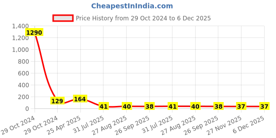 industrybuying.com RS PRO Cable Tie, Hook and Loop, 325x25 mm, Yellow Nylon, 1797174 rs pro Price History Graph from 29 Oct 2024 to 6 Dec 2025