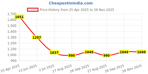 industrybuying.com RS PRO Cable Tie, Hook and Loop, 5 mx16 mm, Black Nylon, 1797177 rs pro Price History Graph from 25 Apr 2025 to 26 Nov 2025