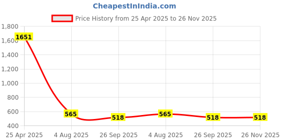 industrybuying.com RS PRO Cable Tie, Hook and Loop, 5 mx16 mm, Red Nylon, 1797178 rs pro Price History Graph from 25 Apr 2025 to 26 Nov 2025