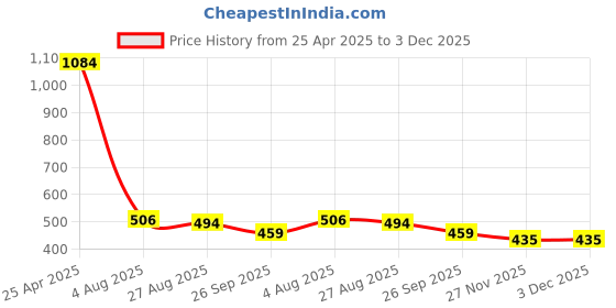 industrybuying.com RS PRO Cable Tie, Hook and Loop, 5 mx16 mm, White Nylon, 1797181 rs pro Price History Graph from 25 Apr 2025 to 3 Dec 2025