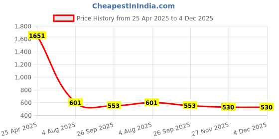 industrybuying.com RS PRO Cable Tie, Hook and Loop, 5 mx16 mm, Yellow Nylon, 1797179 rs pro Price History Graph from 25 Apr 2025 to 4 Dec 2025