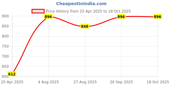 industrybuying.com RS PRO Cable Tie Hook and Loop 5mx16 mm Black Nylon 5 m, 1797177 rs pro Price History Graph from 25 Apr 2025 to 18 Oct 2025