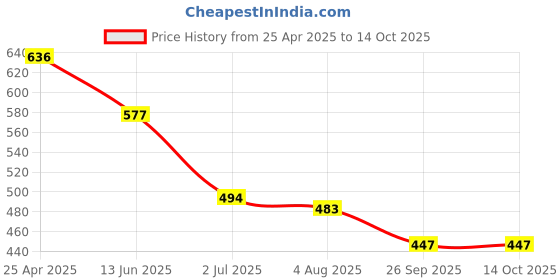 industrybuying.com RS PRO Cable Tie Hook and Loop 5mx16 mm Red Nylon 5 m, 1797178 rs pro Price History Graph from 25 Apr 2025 to 14 Oct 2025