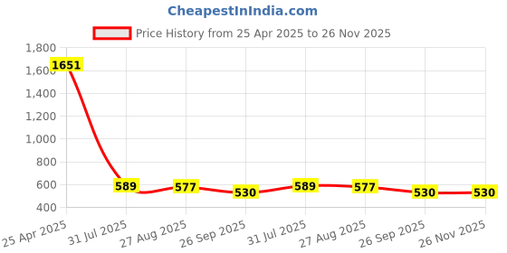 industrybuying.com RS PRO Cable Tie Hook and Loop 5mx16 mm White Nylon 5 m, 1797181 rs pro Price History Graph from 25 Apr 2025 to 25 Nov 2025