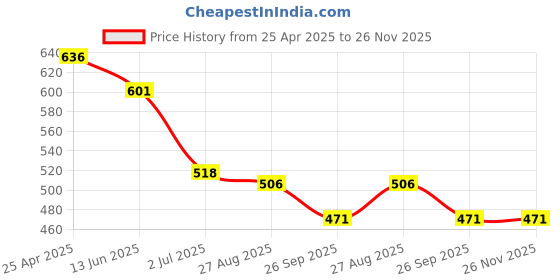 industrybuying.com RS PRO Cable Tie Hook and Loop 5mx16 mm Yellow Nylon 5 m, 1797179 rs pro Price History Graph from 25 Apr 2025 to 25 Nov 2025