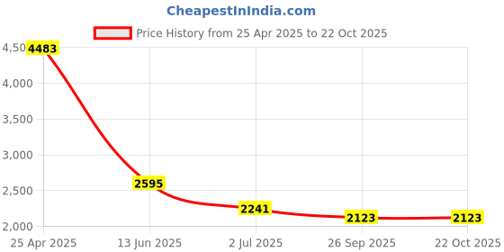 industrybuying.com RS PRO Cable Tie Kit Natural PA66MP, 2013048 rs pro Price History Graph from 25 Apr 2025 to 22 Oct 2025