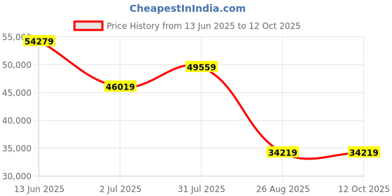 industrybuying.com RS PRO Cable Tracer Kit, Cable Detection Depth 2m CAT III 300 V, Maximum Safe Working Voltage 400V Model No 1367891 rs pro Price History Graph from 13 Jun 2025 to 11 Oct 2025