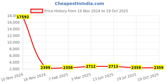 industrybuying.com RS PRO Cable Trunking 2 m Length, 2339185 rs pro Price History Graph from 10 Nov 2024 to 19 Oct 2025