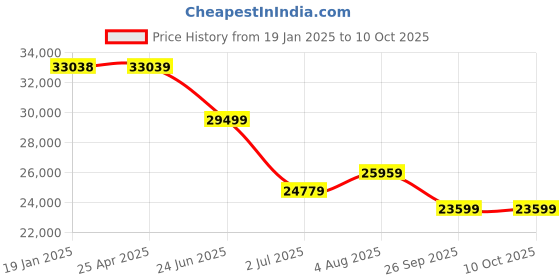 industrybuying.com RS PRO Caliper and Micrometer Measuring Set Model No 2436623 rs pro Price History Graph from 19 Jan 2025 to 10 Oct 2025