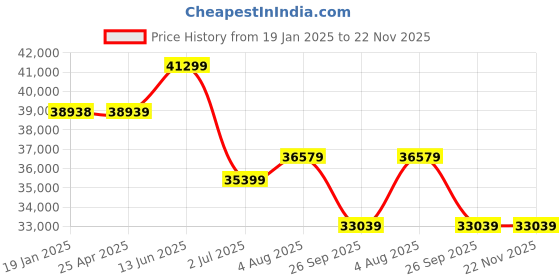 industrybuying.com RS PRO Caliper and Micrometer Measuring Set UKAS Model No 2436846 rs pro Price History Graph from 19 Jan 2025 to 22 Nov 2025