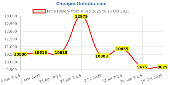industrybuying.com RS PRO Cansorb Refillable Filter 145 x 250 mm, 2550974 rs pro Price History Graph from 6 Feb 2025 to 18 Oct 2025