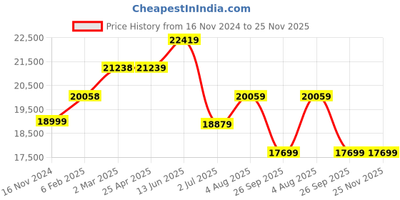 industrybuying.com RS PRO Cansorb Refillable Filter 145 x 250 mm, 2550977 rs pro Price History Graph from 16 Nov 2024 to 24 Nov 2025