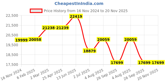 industrybuying.com RS PRO Cansorb Refillable Filter 145 x 250 mm, 2550978 rs pro Price History Graph from 16 Nov 2024 to 20 Nov 2025