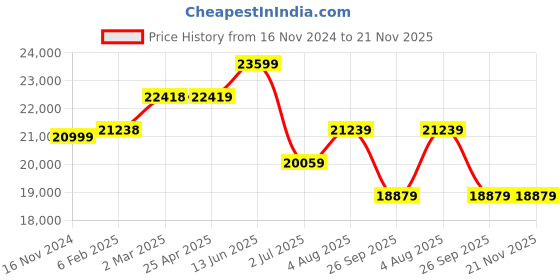 industrybuying.com RS PRO Cansorb Refillable Filter 145 x 250 mm, 2550979 rs pro Price History Graph from 16 Nov 2024 to 20 Nov 2025