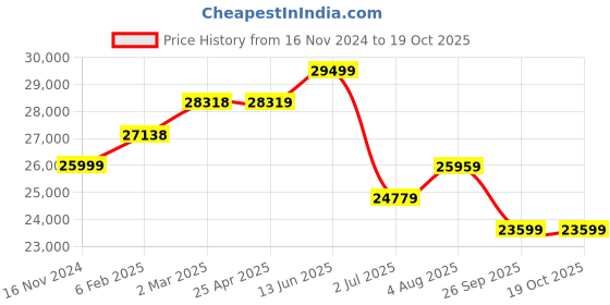industrybuying.com RS PRO Cansorb Refillable Filter 145 x 250 mm, 2550980 rs pro Price History Graph from 16 Nov 2024 to 18 Oct 2025