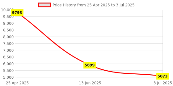 industrybuying.com RS PRO Capacitive Barrel-Style Proximity Sensor M12 x 1 4 mm Detection NPN Output 10-30 V DC IP67, 1845586 rs pro Price History Graph from 25 Apr 2025 to 3 Jul 2025