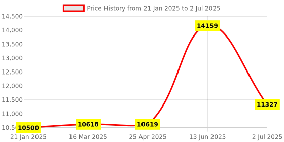 industrybuying.com RS PRO Capacitive Barrel-Style Proximity Sensor M18 x 1 12 mm Detection NPN/PNP Output IP69K, 2377238 rs pro Price History Graph from 21 Jan 2025 to 2 Jul 2025