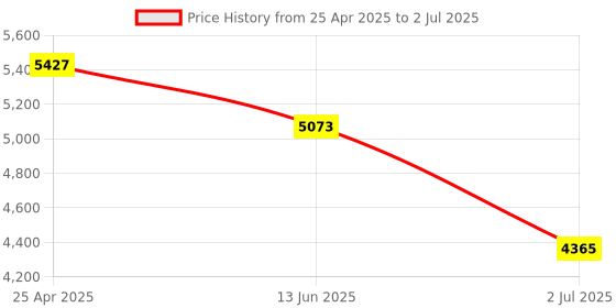 industrybuying.com RS PRO Capacitive Barrel-Style Proximity Sensor M18 x 1 5 mm Detection NPN Normally Open & Closed, 1845604 rs pro Price History Graph from 25 Apr 2025 to 2 Jul 2025