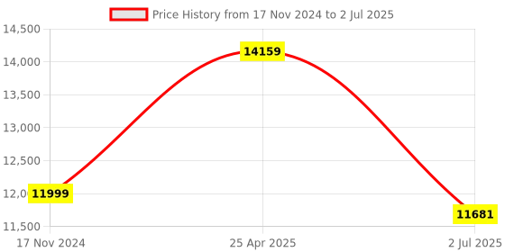 industrybuying.com RS PRO Capacitive Barrel-Style Proximity Sensor M18 x 1 8 mm Detection NPN/PNP IP67, 2377237 rs pro Price History Graph from 17 Nov 2024 to 2 Jul 2025