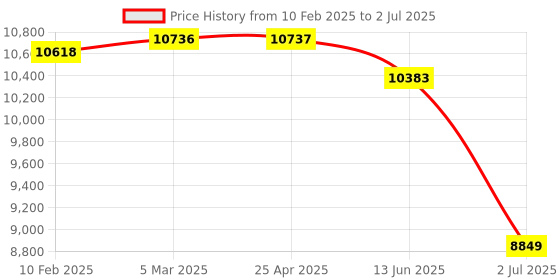 industrybuying.com RS PRO Capacitive Barrel-Style Proximity Sensor M18 x 1 8 mm Detection NPN/PNP IP69K, 2377236 rs pro Price History Graph from 10 Feb 2025 to 2 Jul 2025