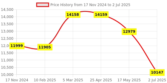 industrybuying.com RS PRO Capacitive Barrel-Style Proximity Sensor M18 x 1 8 mm Detection NPN/PNP IP69K, 2377240 rs pro Price History Graph from 17 Nov 2024 to 2 Jul 2025