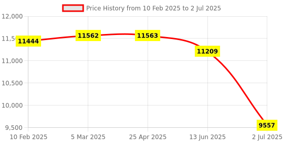 industrybuying.com RS PRO Capacitive Barrel-Style Proximity Sensor M30 x 1.5 16 mm Detection NPN/PNP IP69K, 2377242 rs pro Price History Graph from 10 Feb 2025 to 2 Jul 2025