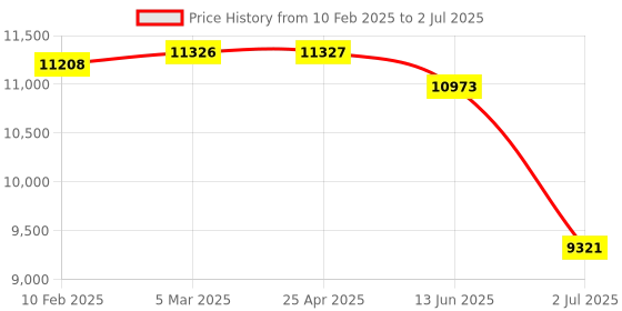 industrybuying.com RS PRO Capacitive Barrel-Style Proximity Sensor M30 x 1.5 25 mm Detection NPN/PNP IP69K, 2377244 rs pro Price History Graph from 10 Feb 2025 to 2 Jul 2025