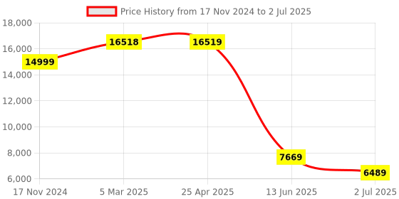 industrybuying.com RS PRO Capacitive Barrel-Style Proximity Sensor M30 x 1.5 25 mm Detection PNP Output 10 to 30V DC IP68, 2522023 rs pro Price History Graph from 17 Nov 2024 to 2 Jul 2025