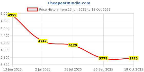 industrybuying.com RS PRO Capacitive Switch Latching NC Illuminated Blue IP68 Brass, 8232757 rs pro Price History Graph from 13 Jun 2025 to 17 Oct 2025
