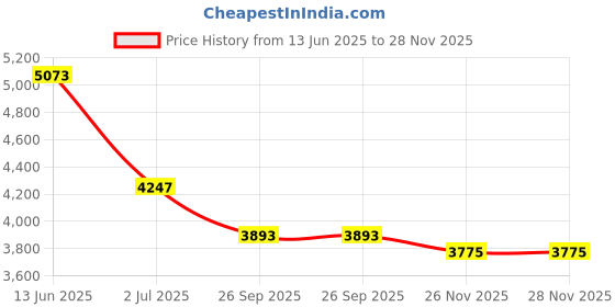 industrybuying.com RS PRO Capacitive Switch Latching NC Illuminated Blue White IP68 Brass, 8232747 rs pro Price History Graph from 13 Jun 2025 to 26 Nov 2025