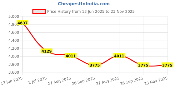 industrybuying.com RS PRO Capacitive Switch Latching NC Illuminated Green Red IP68 Brass, 8232738 rs pro Price History Graph from 13 Jun 2025 to 22 Nov 2025